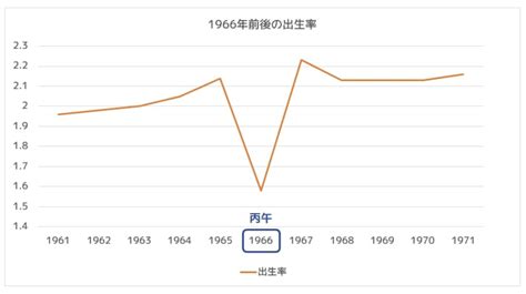 丙午 1966|昭和41年「丙午」に関連する社会人口学的行動の研究